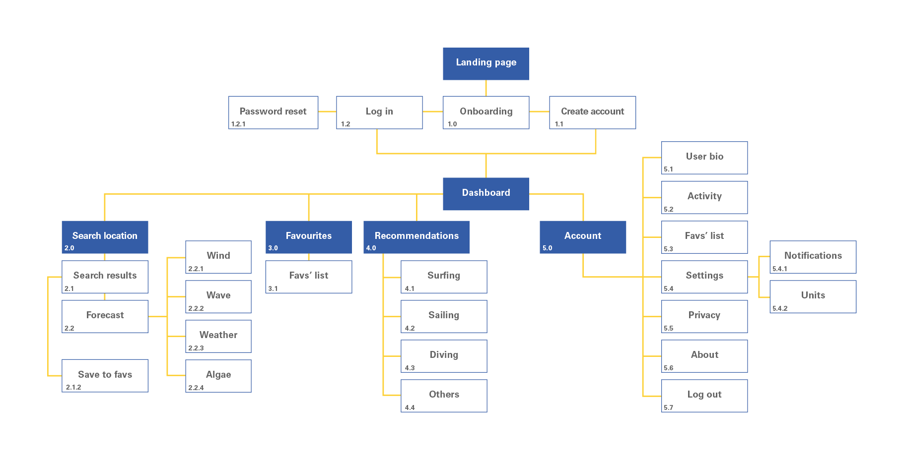 wetly_sitemap_3